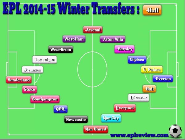 EPL Hull 2014-15 Winter Transfers